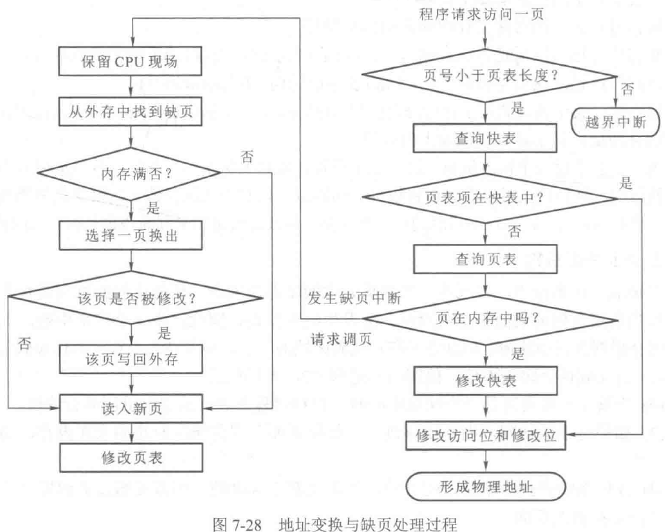 地址变换与缺页处理