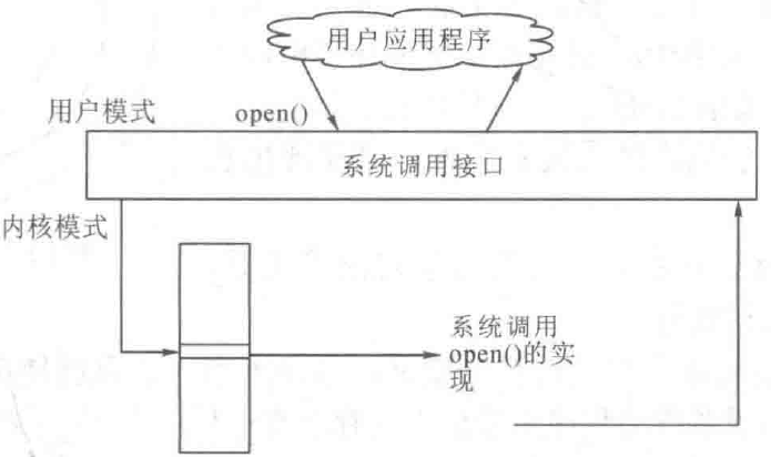 应用程序调用系统调用