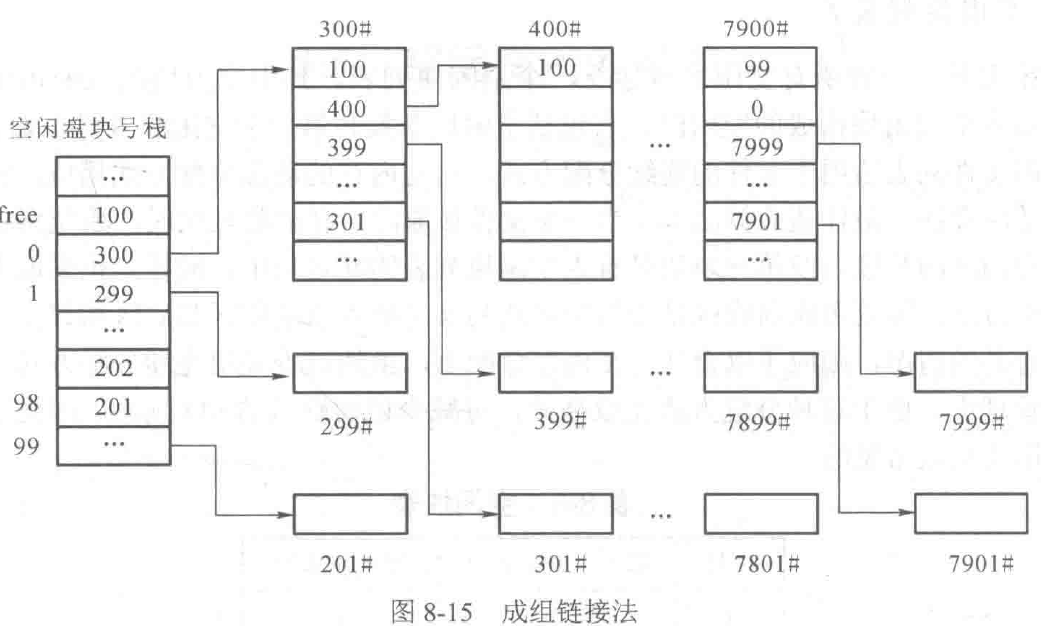 成组链接法