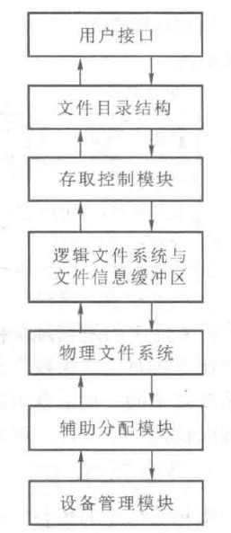 文件系统层次结构