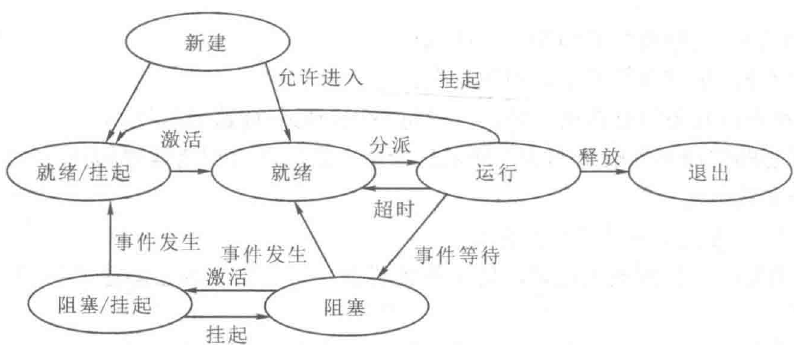 有挂起的进程状态转换图