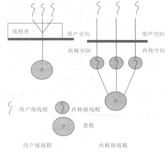 用户级线程和内核级线程