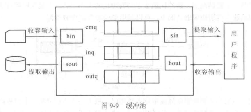 缓冲池