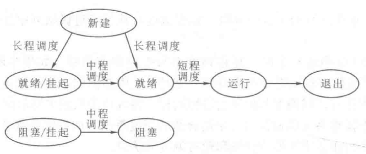 调度转换