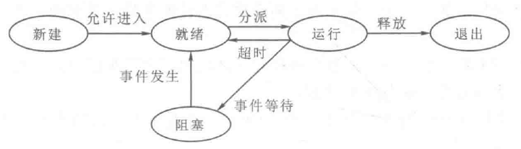 进程的五种基本状态