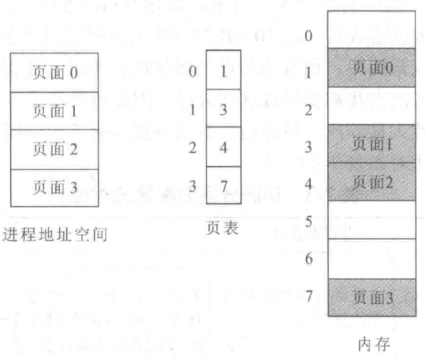 页式存储管理