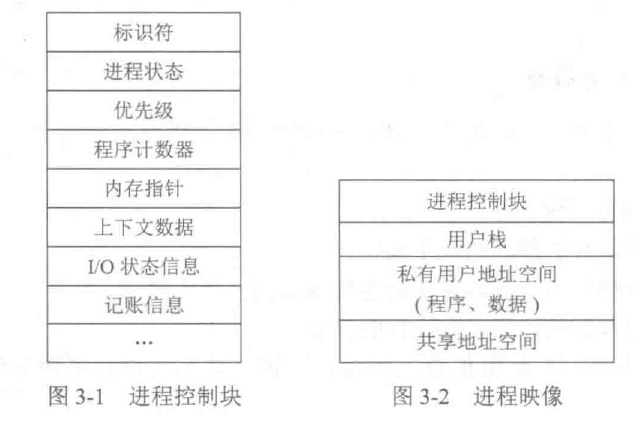 PCB&进程映像