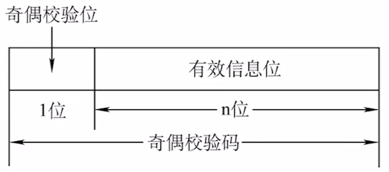 奇偶校验码