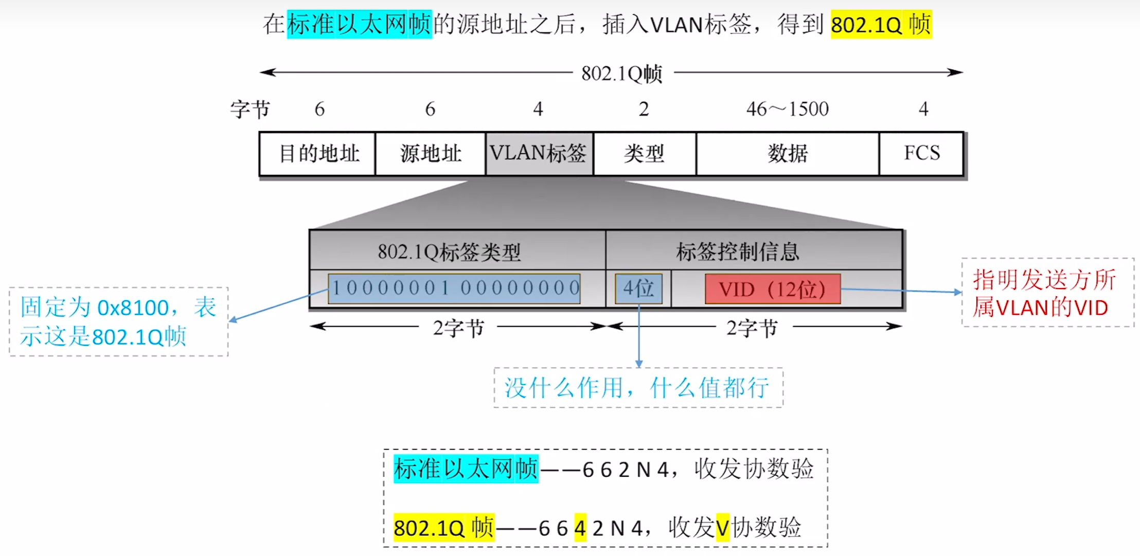 802.1Q帧