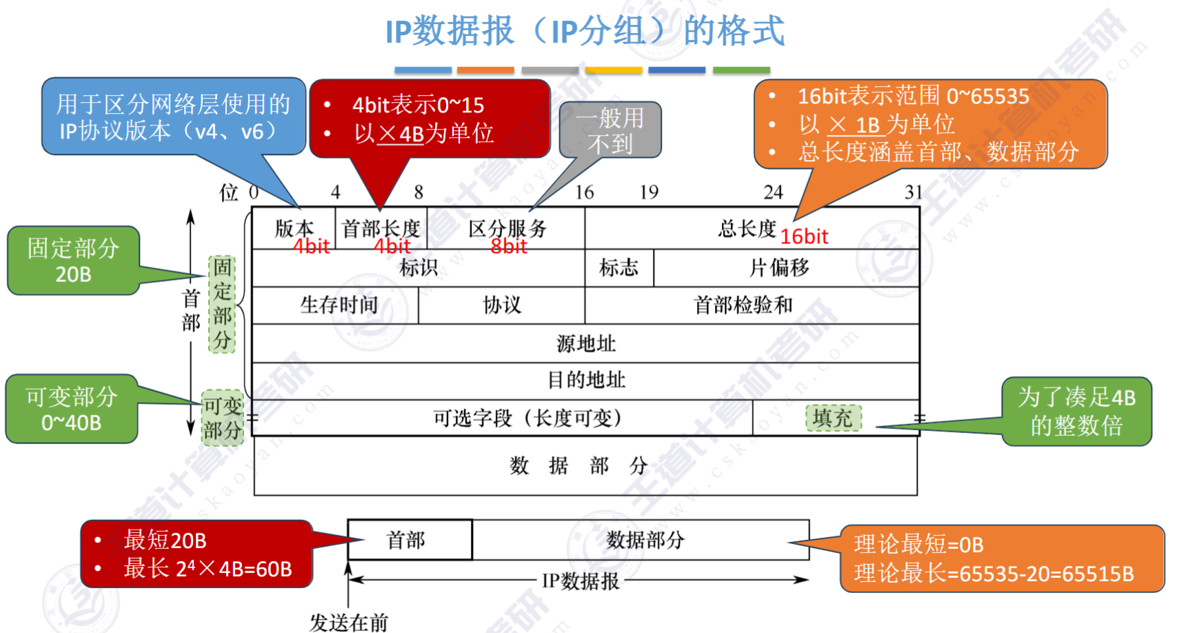 IP数据报