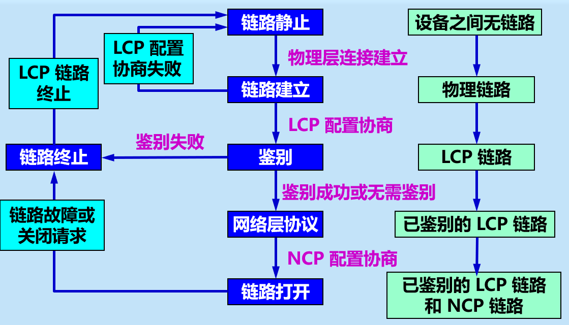 PPP状态图