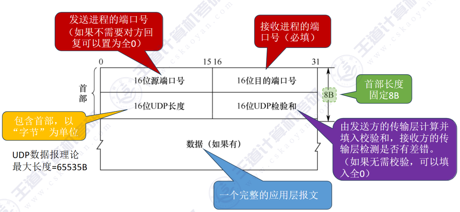 UDP数据报